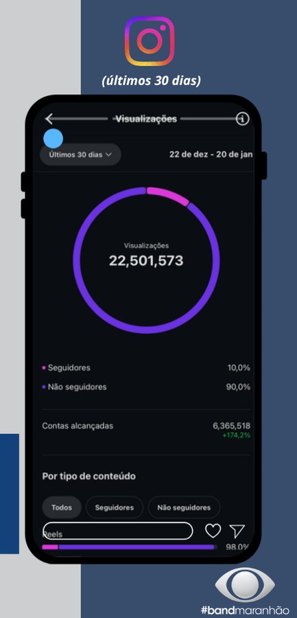 Métricas do Instagram da Band Maranhão